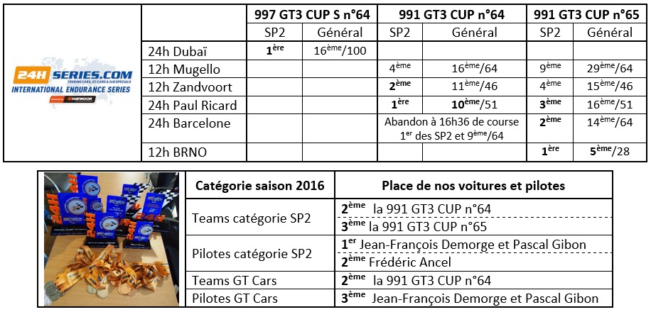 24h Series 2016 du Porsche Lorient Racing